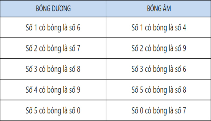 Cách tính bóng của các số đề chính xác